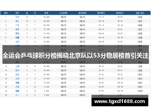 全运会乒乓球积分榜揭晓北京队以53分稳居榜首引关注